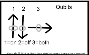 Qubits